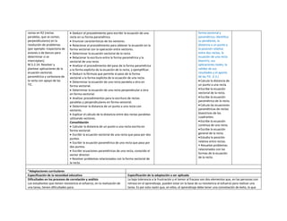 rectas en R2 (rectas
paralelas, que se cortan,
perpendiculares) en la
resolución de problemas
(por ejemplo: trayectoria de
aviones o de barcos para
determinar si se
interceptan).
M.5.2.14. Resolver y
plantear aplicaciones de la
ecuación vectorial,
paramétrica y cartesiana de
la recta con apoyo de las
TIC.
 Deducir el procedimiento para escribir la ecuación de una
recta en su forma paramétrica.
 Enunciar características de los vectores.
 Relacionar el procedimiento para obtener la ecuación en la
forma vectorial con la operación entre vectores.
 Determinar la ecuación vectorial de la recta.
 Relacionar la escritura entre la forma paramétrica y la
vectorial de una recta.
 Analizar el procedimiento del paso de la forma paramétrica
a la forma explícita de la ecuación de la recta, y ejemplificar.
 Deducir la fórmula que permite el paso de la forma
vectorial a la forma explícita de la ecuación de una recta.
 Determinar la ecuación de una recta paralela a otra en
forma vectorial.
 Determinar la ecuación de una recta perpendicular a otra
en forma vectorial.
 Analizar procedimientos para la escritura de rectas
paralelas y perpendiculares en forma vectorial.
 Determinar la distancia de un punto a una recta con
vectores.
 Explicar el cálculo de la distancia entre dos rectas paralelas
utilizando vectores.
Consolidación
 Calcular la distancia de un punto a una recta escrita en
forma vectorial.
 Escribir la ecuación vectorial de una recta que pasa por dos
puntos.
 Escribir la ecuación paramétrica de una recta que pasa por
dos puntos.
 Escribir ecuaciones paramétricas de una recta, conocido el
vector director.
• Resolver problemas relacionados con la forma vectorial de
la recta.
forma vectorial y
paramétrica; identifica
su pendiente, la
distancia a un punto y
la posición relativa
entre dos rectas, la
ecuación de una recta
bisectriz, sus
aplicaciones reales, la
validez de sus
resultados y el aporte
de las TIC. (I.3.)
Calcula la distancia de
un punto a una recta.
Escribe la ecuación
vectorial de la recta.
Escribe la ecuación
paramétrica de la recta.
Calcula las ecuaciones
paramétricas de rectas
bisectrices de los
cuadrantes.
Escribe la ecuación
continua de una recta.
Escribe la ecuación
general de la recta.
Estudia la posición
relativa entre rectas.
• Resuelve problemas
relacionados con las
formas de la ecuación
de la recta.
*Adaptaciones curriculares
Especificación de la necesidad educativa Especificación de la adaptación a ser aplicada
Dificultades en los procesos de correlación y análisis
Los estudiantes que tienen resistencia al esfuerzo, en la realización de
una tarea, tienen dificultades para:
La baja tolerancia a la frustración y el temor al fracaso son dos elementos que, en las personas con
retraso en el aprendizaje, pueden estar en la base de su resistencia al esfuerzo para realizar una
tarea. Es por esta razón que, en ellos, el aprendizaje debe tener una connotación de éxito, lo que
 