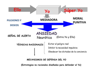 Ello Súper YoYo
ANSIEDAD
PULSIONES Y
DESEOS
MORAL
PUNITIVA
Neurótica (Entre Yo y Ello)
SEÑAL DE ALERTA
Evitar el peligro real
Inhibir la necesidad impulsiva
Obedecer los dictados de la conciencia
TÉCNICAS RACIONALES
MECANISMOS DE DEFENSA DEL YO
(Estrategias no racionales diseñadas para defender el Yo)
MEDIADORA
 