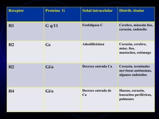 Receptor  Proteína  G Señal intracelular Distrib. tisular  H1 G q/11 Fosfolipasa C Cerebro, músculo liso, corazón, endotelio H2 Gs Adenililciclasa Corazón, cerebro, músc. liso,  mastocitos, estómago H2 Gi/o Decrece entrada Ca Corazón, terminales nerviosas autónomas, algunos endotelios H4 Gi/o Decrece entrada de Ca Huesos, corazón, leucocitos periféricos, pulmones 