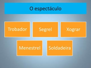 O espectáculo


Trobador      Segrel       Xograr


    Menestrel     Soldadeira
 