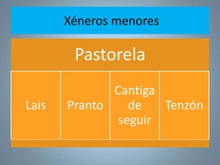 Xéneros menores

        Pastorela
              Cantiga
Lais   Pranto    de   Tenzón
               seguir
 