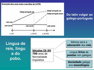 Do latín vulgar ao
              galego-portugués




Lingua de
reis, lingu
   a do
  pobo.
 