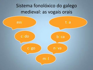 Sistema fonolóxico do galego
   medieval: as vogais orais
assi                        tua


  cèdo               bòca

       cégo         nóva

              mal
 