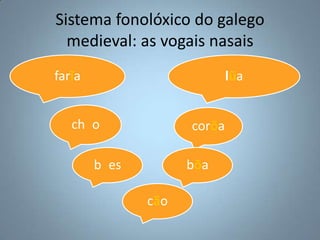 Sistema fonolóxico do galego
  medieval: as vogais nasais
farĩa                        lũa


   ch o              corõa

        b es         bõa

               cão
 