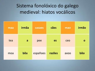 Sistema fonolóxico do galego
        medieval: hiatos vocálicos

maa     irmãa    casaes    cães     mao    irmão



tea  ...