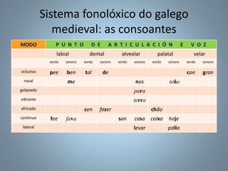 Sistema fonolóxico do galego
              medieval: as consoantes
MODO           P U N T O         D E     A R T I C U L A C I Ó N                E     V O Z
               labial           dental          alveolar         palatal                velar
            xordo   sonoro   xordo   sonoro   xordo   sonoro   xordo   sonoro       xordo   sonoro

oclusivo    pee     ben      tal       de                                           con     gran
 nasal              me                                nos              teño
golpeado                                              para
vibrante                                              terra
africado                     cen     fazer                     chão
continuo     fee    fava                      son     casa     caixa   hoje
 lateral                                              levar            palla
 