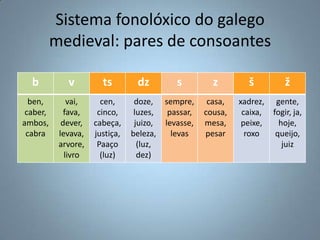 Sistema fonolóxico do galego
          medieval: pares de consoantes

  b          v         ts        dz        s         z        š          ž
  ben,        vai,     cen,      doze, sempre,      casa,   xadrez, gente,
 caber,      fava,    cinco,     luzes,  passar,   cousa,    caixa, fogir, ja,
ambos,      dever,   cabeça,     juizo, levasse,   mesa,     peixe,   hoje,
 cabra     levava,   justiça,   beleza,   levas    pesar      roxo   queijo,
           arvore,    Paaço       (luz,                                juiz
             livro     (luz)      dez)
 