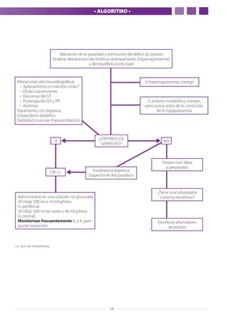 19
• ALGORITMO •
ClK i.v. Intolerancia digestiva
Sospecha de íleo paralítico
Potasio oral: dieta
y preparados
¿Tiene una tubulopatía
o precisa diuréticos?
Diuréticos ahorradores
de potasio
¿CRITERIOS DE
GRAVEDAD?
Administrarse en una solución no glucosada
20 mEq/ 500 ml o 10 mEq/hora
(v. periférica)
30 mEq/ 500 ml de suero o 40 mEq/hora
(v. central)
Monitorizar frecuentemente Ks y Ko para
ajustar reposición
Si hipomagnesemia, corregir
Si acidosis metabólica, corregir,
pero nunca antes de la corrección
de la hipopotasemia
Valoración de la gravedad y estimación del déficit de potasio
Analizar alteraciones electrolíticas acompañantes (hipomagnesemia)
y del equilibrio ácido-base
Alteraciones electrocardiográficas
•	 Aplanamiento e inversión onda T
•	 Onda U prominente
•	 Descenso del ST
•	 Prolongación QT y PR
•	 Arritmias
Tratamiento con digoxina
Cetoacidosis diabética
Debilidad muscular (hipoventilación)
NOSÍ
i.v.: por vía intravenosa.
 
