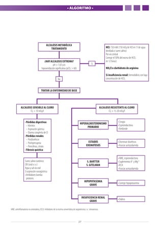 27
• ALGORITMO •
AINE: antiinflamatorios no esteroideos; IECA: inhibidores de la enzima convertidora de angiotensina; i.v.: intravenoso.
¿HAY ALCALOSIS EXTREMA?
pH > 7,65 y/o
hipoventilación significativa (pCO2 > 60)
ALCALOSIS METABÓLICA
TRATAMIENTO
TRATAR LA ENFERMEDAD DE BASE
No
Sí
HCl: 150 mM (150 mEq de HCl en 1 l de agua
destilada o suero salino)
Por vía central
Corregir el 50% del exceso de HCO3
-
en 12 horas)
NH4Cl o clorhidrato de arginina
Si insuficiencia renal: hemodiálisis con baja
concentración de HCO3
-
ALCALOSIS SENSIBLE AL CLORO
Clo < 10 mEq/l
•	Pérdidas digestivas
–Vómitos
– Aspiración gástrica
– Diarrea congénita de Cl
•	Pérdidas renales
– Posdiuréticos
– Poshipercapnia
– Penicilinas, citrato
•	Fibrosis quística
Suero salino isotónico
ClK (oral o i.v.)
Agua y sal vía oral
Si aspiración nasogástrica:
•	Inhibidores bomba
protones
Hiperaldosteronismo
primario
•	Cirugía
•	Espironolactona
•	Amiloride
Estados
edematosos
•	Disminuir diuréticos
•	Asociar acetazolamida
S. Bartter
S. Gitelman
•	AINE, espironolactona
•	Suplementos K+
y Mg2+
•	IECA
•	Asociar acetazolamida
Hipopotasemia
grave
•	Corregir hipopotasemia
Insuficiencia renal
grave
•	Diálisis
ALCALOSIS RESISTENTE AL CLORO
Clo > 15-20 mEq/l
 