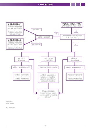 33
• ALGORITMO •
*Ver tabla 1.
**Ver tabla 2.
AG: anión gap.
¿Compensación adecuada?*
∆ HCO3- ≠ ∆ pCO2
1.º pH; 2.º pCO2; 3.º HCO3-
¿Alteración de algún valor?
NO
SÍ
SÍ
¿∆ AG ≠ ∆ HCO3?
∆ AG: ∆ HCO3 < 1
Acidosis metabólica
con gap aumentado
+
Acidosis metabólica
hiperclorémica
∆ AG: ∆ HCO3 > 2
Acidosis metabólica
con GAP aumentado
+
Alcalosis metabólica
pH ácido
pH variable
pH 7,35-7,45
pH NEUTRO
Trastorno mixto cruzado
Acidosis respiratoria +
alcalosis metabólica
Alcalosis respiratoria +
acidosis metabólica
pH < 7,35
ACIDEMIA
pCO2 > 40 + HCO3- < 25
Acidosis respiratoria
+
Acidosis metabólica
pH > 7,45
ALCALEMIA
pCO2 < 40 + HCO3- > 25
Alcalosis respiratoria
+
Alcalosis metabólica
Diagnóstico tipo
trastorno mixto según
compensación e historia
clínica**
 