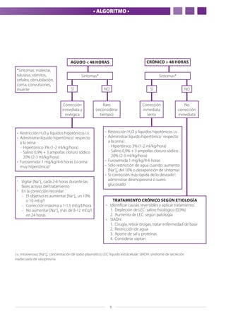 5
• ALGORITMO •
SÍ NO SÍ NO
AGUDO < 48 horas
Síntomas*
Corrección
inmediata y
enérgica
Corrección
inmediata
lenta
No
corrección
inmediata
•	 Restricción H2O y líquidos hipotónicos i.v.
•	 Administrar líquido hipertónico1
respecto
a la orina:
–	Hipertónico 3% (1-2 ml/kg/hora)
–	Salino 0,9% + 3 ampollas cloruro sódico
20% (2-3 ml/kg/hora)
•	 Furosemida: 1 mg/kg/4-6 horas (si orina
muy hipertónica)2
•	 Restricción H2O y líquidos hipotónicos i.v.
•	 Administrar líquido hipertónico1
respecto
a la orina1
:
–	Hipertónico 3% (1-2 ml/kg/hora)
–	Salino 0,9% + 3 ampollas cloruro sódico
20% (2-3 ml/kg/hora)
•	 Furosemida 1 mg/kg/4-6 horas
•	 Sólo restricción de agua cuando: aumento
[Na+
]p del 10% o desaparición de síntomas
•	 Si corrección más rápida de lo deseado2
:
administrar desmopresina o suero
glucosado
1.
	 Vigilar [Na+
]p cada 2-4 horas durante las
fases activas del tratamiento
2.
	 En la corrección recordar:
–	 El objetivo es aumentar [Na+
]p un 10%
o 10 mEq/l
–	 Corrección máxima a 1-1,5 mEq/l/hora
–	 No aumentar [Na+
]p más de 8-12 mEq/l
en 24 horas
TRATAMIENTO CRÓNICO SEGÚN ETIOLOGÍA
•	 Identificar causas reversibles y aplicar tratamiento:
1.	 Depleción de LEC: salino fisiológico (0,9%)
2.	 Aumento de LEC: según patología
•	 SIADH:
1.	 Cirugía, retirar drogas, tratar enfermedad de base
2.	 Restricción de agua
3.	 Aporte de sal y proteínas
4.	 Considerar vaptan
Raro
(reconsiderar
tiempo)
*Síntomas: malestar,
náuseas, vómitos,
cefalea, obnubilación,
coma, convulsiones,
muerte
Síntomas*
crónico > 48 horas
i.v.: intravenoso; [Na+
]p: concentración de sodio plasmático; LEC: líquido extracelular; SIADH: síndrome de secreción
inadecuada de vasopresina.
 
