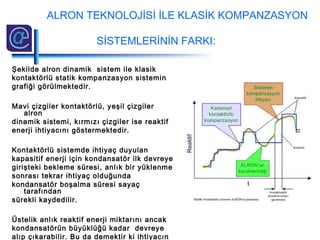 Şekilde alron dinamik sistem ile klasik
kontaktörlü statik kompanzasyon sistemin
grafiği görülmektedir.
Mavi çizgiler kontaktörlü, yeşil çizgiler
alron
dinamik sistemi, kırmızı çizgiler ise reaktif
enerji ihtiyacını göstermektedir.
Kontaktörlü sistemde ihtiyaç duyulan
kapasitif enerji için kondansatör ilk devreye
girişteki bekleme süresi, anlık bir yüklenme
sonrası tekrar ihtiyaç olduğunda
kondansatör boşalma süresi sayaç
tarafından
sürekli kaydedilir.
Üstelik anlık reaktif enerji miktarını ancak
kondansatörün büyüklüğü kadar devreye
alıp çıkarabilir. Bu da demektir ki ihtiyacın
ALRON TEKNOLOJİSİ İLE KLASİK KOMPANZASYON
SİSTEMLERİNİN FARKI:
 