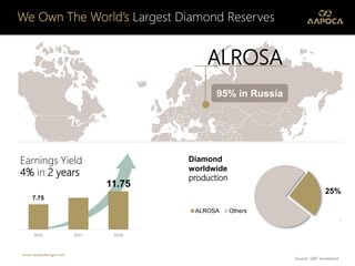 95% in Russia
ALROSA
We Own The World’s Largest Diamond Reserves
25%
ALROSA Others
Diamond
worldwide
production
Earnings Yield
4% in 2 years
2016 2017 2018
7.75
11.75
www.stasdodesign.com
Source: QBF Investment
 
