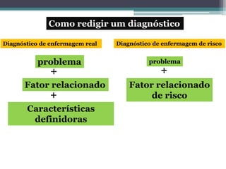Como redigir um diagnóstico
Diagnóstico de enfermagem real
problema
Fator relacionado
Características
definidoras
Diagnóstico de enfermagem de risco
Fator relacionado
de risco
+
+
+
 
