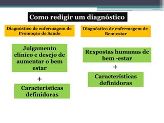 Como redigir um diagnóstico
Diagnóstico de enfermagem de
Promoção de Saúde
Diagnóstico de enfermagem de
Bem-estar
Julgamento
clínico e desejo de
aumentar o bem
estar
Características
definidoras
Respostas humanas de
bem -estar
Características
definidoras
+
+
 