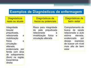 Exemplos de Diagnósticos de enfermagem
Diagnósticos
reais ou atuais
Diagnósticos de
riscos ou potenciais
Diagnósticos de
bem- estar
Integridade
tissular
prejudicada,
relacionada a
mobilização
física e
circulação
alterada,
evidenciada por
ferida com área
de solapamento
(8cm) na região
trocantérica
direita
Risco para integridade
da pele prejudicada
relacionada à
imobilização física e
circulação alterada
Comportamento de
busca de saúde
relacionado a auto
estima elevada,
evidenciado por
desejo expresso
de buscar um nível
mais alto de bem
estar
 