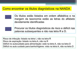 Os títulos estão listados em ordem alfabética e na
margem da taxonomia estão as letras do alfabeto
devidamente identificadas
Procurar os títulos diagnósticos de risco e déficit nas
palavras subsequentes e não nas letra R e D.
Risco de infecção: listado na letra I, não na letra R
Risco de aspiração: listado na letra A, não na R
Déficit no autocuidado para alimentação: está na letra A, não na letra D
Déficit no auto cuidado para banho/higiene: visto na letra A, não na letra D
 