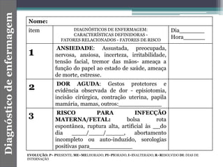Diagnósticodeenfermagem
Nome:
item DIAGNÓSTICOS DE ENFERMAGEM:
CARACTERÍSTICAS DEFINIDORAS -
FATORES RELACIONADOS - FATORES DE RISCO
Dia_______
Hora______
1 ANSIEDADE: Assustada, preocupada,
nervosa, ansiosa, incerteza, irritabilidade,
tensão facial, tremor das mãos- ameaça a
função do papel ao estado de saúde, ameaça
de morte, estresse.
2 DOR AGUDA: Gestos protetores e
evidência observada de dor - episiotomia,
incisão cirúrgica, contração uterina, papila
mamária, mamas, outros:____________
3 RISCO PARA INFECÇÃO
MATERNA/FETAL: bolsa rota
espontânea, ruptura alta, artificial às __do
dia ____/____/_____, abortamento
incompleto ou auto-induzido, sorologias
positivas para____________
EVOLUÇÃO: P= PRESENTE; ME=MELHORADO; PI=PIORADO; I=INALTERADO; R=RESOLVIDO DI: DIAS DE
INTERNAÇÃO
 