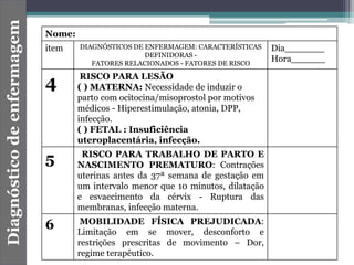Diagnósticodeenfermagem
Nome:
item DIAGNÓSTICOS DE ENFERMAGEM: CARACTERÍSTICAS
DEFINIDORAS -
FATORES RELACIONADOS - FATORES DE RISCO
Dia_______
Hora______
4 RISCO PARA LESÃO
( ) MATERNA: Necessidade de induzir o
parto com ocitocina/misoprostol por motivos
médicos - Hiperestimulação, atonia, DPP,
infecção.
( ) FETAL : Insuficiência
uteroplacentária, infecção.
5 RISCO PARA TRABALHO DE PARTO E
NASCIMENTO PREMATURO: Contrações
uterinas antes da 37ª semana de gestação em
um intervalo menor que 10 minutos, dilatação
e esvaecimento da cérvix - Ruptura das
membranas, infecção materna.
6 MOBILIDADE FÍSICA PREJUDICADA:
Limitação em se mover, desconforto e
restrições prescritas de movimento – Dor,
regime terapêutico.
 