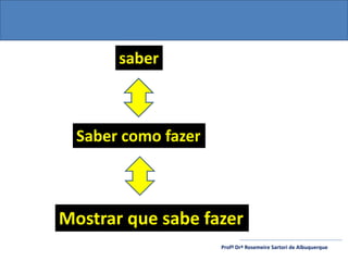 Profª Drª Rosemeire Sartori de Albuquerque
saber
Saber como fazer
Mostrar que sabe fazer
 