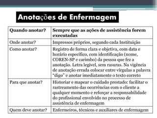 Quando anotar? Sempre que as ações de assistência forem
executadas
Onde anotar? Impressos próprios, segundo cada Instituição
Como anotar? Registro de forma clara e objetiva, com data e
horário específico, com identificação (nome,
COREN-SP e carimbo) da pessoa que fez a
anotação. Letra legível, sem rasuras. Na vigência
de anotação errada colocar entre vírgulas a palavra
“digo” e anotar imediatamente o texto correto
Para que anotar? Historiar e mapear o cuidado prestado: facilitar o
rastreamento das ocorrências com o cliente a
qualquer momento e reforçar a responsabilidade
do profissional envolvido no processo de
assistência de enfermagem
Quem deve anotar? Enfermeiros, técnicos e auxiliares de enfermagem
 
