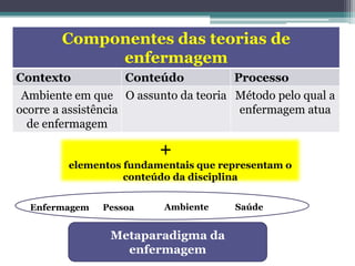 Componentes das teorias de
enfermagem
Contexto Conteúdo Processo
Ambiente em que
ocorre a assistência
de enfermagem
O assunto da teoria Método pelo qual a
enfermagem atua
+
elementos fundamentais que representam o
conteúdo da disciplina
Enfermagem Pessoa Ambiente Saúde
Metaparadigma da
enfermagem
 