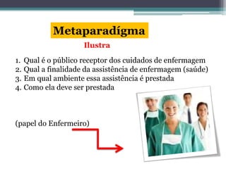 Metaparadígma
1. Qual é o público receptor dos cuidados de enfermagem
2. Qual a finalidade da assistência de enfermagem (saúde)
3. Em qual ambiente essa assistência é prestada
4. Como ela deve ser prestada
(papel do Enfermeiro)
Ilustra
 