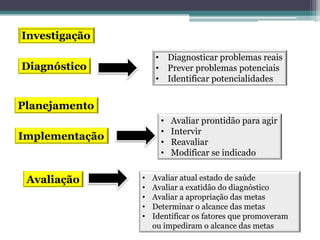 Avaliação
Investigação
Diagnóstico
Planejamento
Implementação
• Diagnosticar problemas reais
• Prever problemas potenciais
• Identificar potencialidades
• Avaliar prontidão para agir
• Intervir
• Reavaliar
• Modificar se indicado
• Avaliar atual estado de saúde
• Avaliar a exatidão do diagnóstico
• Avaliar a apropriação das metas
• Determinar o alcance das metas
• Identificar os fatores que promoveram
ou impediram o alcance das metas
 