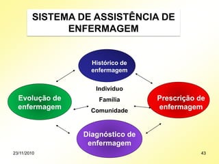 SISTEMA DE ASSISTÊNCIA DE
ENFERMAGEM
Histórico de
enfermagem
Evolução de
enfermagem
Prescrição de
enfermagem
Indivíduo
Família
Comunidade
Diagnóstico de
enfermagem
23/11/2010 43
 