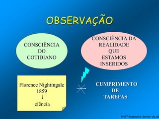 OBSERVAÇÃO
CONSCIÊNCIA
DO
COTIDIANO
CONSCIÊNCIA DA
REALIDADE
QUE
ESTAMOS
INSERIDOS
Florence Nightingale
1859
ciência
CUMPRIMENTO
DE
TAREFAS
Profª Rosemeire Sartori de alb
 