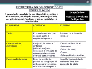 ESTRUTURA DO DIAGNÓSTICO DE
ENFERMAGEM
O enunciado completo de um diagnóstico contém o
título (nome, rótulo) do mesmo, um conjunto de
características definidoras e um ou mais fatores
relacionados
ELEMENTOS CONTEÚDO EXEMPLO
Título Expressão sucinta que
designa qual é a
resposta da pessoa
Excesso de volume de
líquidos
Características
definidoras
Conjunto de sinais e
sintomas
(indicadores)que
sustentam a firmação de
qua resposta expressa
no título está presente
-Queixa de falta de ar;
-Estertores;
-Ganho de peso;
-Edema;
-Balanço hídrico positivo
Fatores relacionados Fator do ambiente,
pessoa ou integração de
ambos que favorecem a
ocorrência da resposta
Ingestão inadvertida de
alimentos com alto
conteúdo de sódio
Diagnóstico:
excesso de volume
de líquidos
87
 