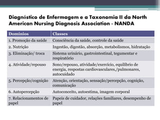 Domínios Classes
1. Promoção da saúde Consciência da saúde, controle da saúde
2. Nutrição Ingestão, digestão, absorção, metabolismos, hidratação
3. Eliminação/ troca Sistema urinário, gastrointestinal, tegumentar e
respiratório
4. Atividade/repouso Sono/repouso, atividade/exercício, equilíbrio de
energia, respostas cardiovasculares,/pulmonares,
autocuidado
5. Percepção/cognição Atenção, orientação, sensação/percepção, cognição,
comunicação
6. Autopercepção Autoconceito, autoestima, imagem corporal
7. Relacionamentos de
papel
Papeis de cuidador, relações familiares, desempenho de
papel
 