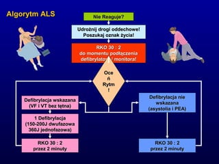 Nie Reaguje?Nie Reaguje?
Udrożnij drogi oddechowe!Udrożnij drogi oddechowe!
Poszukaj oznak życia!Poszukaj oznak życia!
RKO 30 : 2RKO 30 : 2
do momentu podłączeniado momentu podłączenia
defibrylatora / monitora!defibrylatora / monitora!
OceOce
ńń
RytmRytm
!!
Defibrylacja wskazanaDefibrylacja wskazana
(VF i VT bez tętna)(VF i VT bez tętna)
1 Defibrylacja1 Defibrylacja
(150-200J dwufazowa(150-200J dwufazowa
360J jednofazowa)360J jednofazowa)
RKO 30 : 2RKO 30 : 2
przez 2 minutyprzez 2 minuty
Defibrylacja nieDefibrylacja nie
wskazanawskazana
(asystolia i PEA)(asystolia i PEA)
RKO 30 : 2RKO 30 : 2
przez 2 minutyprzez 2 minuty
Algorytm ALSAlgorytm ALS
 