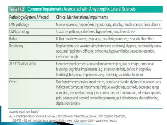 Amyotrophic lateral sclerosis (ALS) Motor neuron disorder | PPT