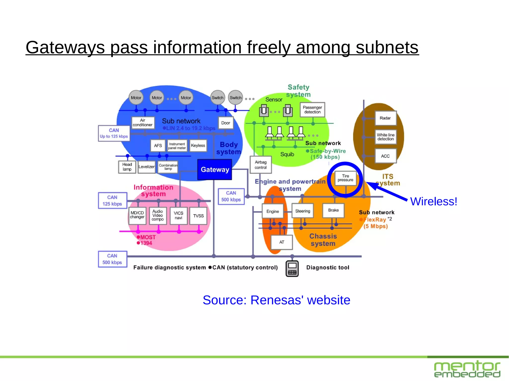 Gateways pass information freely among subnets




                                               Wireless!




                    Source: Renesas' website
 
