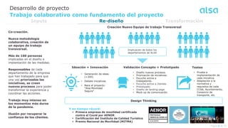 Desarrollo de proyecto
Trabajo colaborativo como fundamento del proyecto
Inputs Re-diseño Transformación
Co-creación.
Nuev...