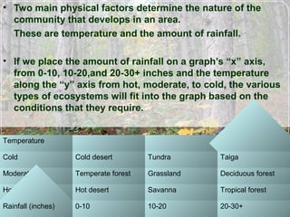 6/5/03 M-DCC / PCB 2340C 49
• Two main physical factors determine the nature of the
community that develops in an area.
These are temperature and the amount of rainfall.
• If we place the amount of rainfall on a graph’s “x” axis,
from 0-10, 10-20,and 20-30+ inches and the temperature
along the “y” axis from hot, moderate, to cold, the various
types of ecosystems will fit into the graph based on the
conditions that they require.
Temperature
Cold Cold desert Tundra Taiga
Moderate Temperate forest Grassland Deciduous forest
Hot Hot desert Savanna Tropical forest
Rainfall (inches) 0-10 10-20 20-30+
 