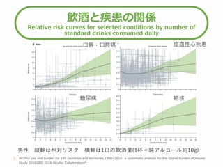 飲酒と疾患の関係
Relative risk curves for selected conditions by number of
standard drinks consumed daily
1. Alcohol use and burden for 195 countries and territories,1990–2016: a systematic analysis for the Global Burden ofDisease
Study 2016GBD 2016 Alcohol Collaborators*
男性 縦軸は相対リスク 横軸は1日の飲酒量(1杯＝純アルコール約10g)
口唇・口腔癌
糖尿病 結核
虚血性心疾患
 