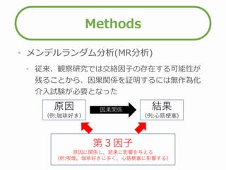 Methods
• メンデルランダム分析(MR分析)
• 従来、観察研究では交絡因子の存在する可能性が
残ることから、因果関係を証明するには無作為化
介入試験が必要となった
原因
(例:珈琲好き)
第３因子
原因に関係し、結果に影響を与える
(例:喫煙。珈琲好きに多く、心筋梗塞に影響する)
結果
(例:心筋梗塞)
因果関係
 