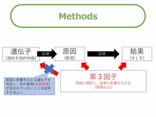 Methods
原因
(飲酒)
第３因子
原因に関係し、結果に影響を与える
(喫煙など)
結果
(ＡＬＳ)
因果
遺伝子
(酒好きSNP44個)
因果
原因に影響を与える遺伝子を
同定し、別の要素(多面発現)
が含まれていないことを証明
すればよい
 