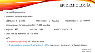 EPIDEMIOLOGÍA
• Inexorable progresiva.
• Muerte  parálisis respiratoria.
• Sobrevida: 3 – 5 años. Incidencia: 1 - 3 : 100,000 Prevalencia: 3 – 5 : 100,000
• Norteamerica, Europa occidental: 1:1,000 muertes
• Mujeres 1:420 hombres 1: 350 relación 1.5–2♂ : 1♀
• Edad pico de aparición: 55 – 75 años.
• ELA:
• Esporádico (90-95%)  𝑋 edad: 65 años.
• Esclerosis Lateral Amiotrófica Familiar (5 - 10%) (autosómico dominante).  𝑋 edad: 46 años.
Kasper, D. (2015)
Muñiz, C. (2015)
 
