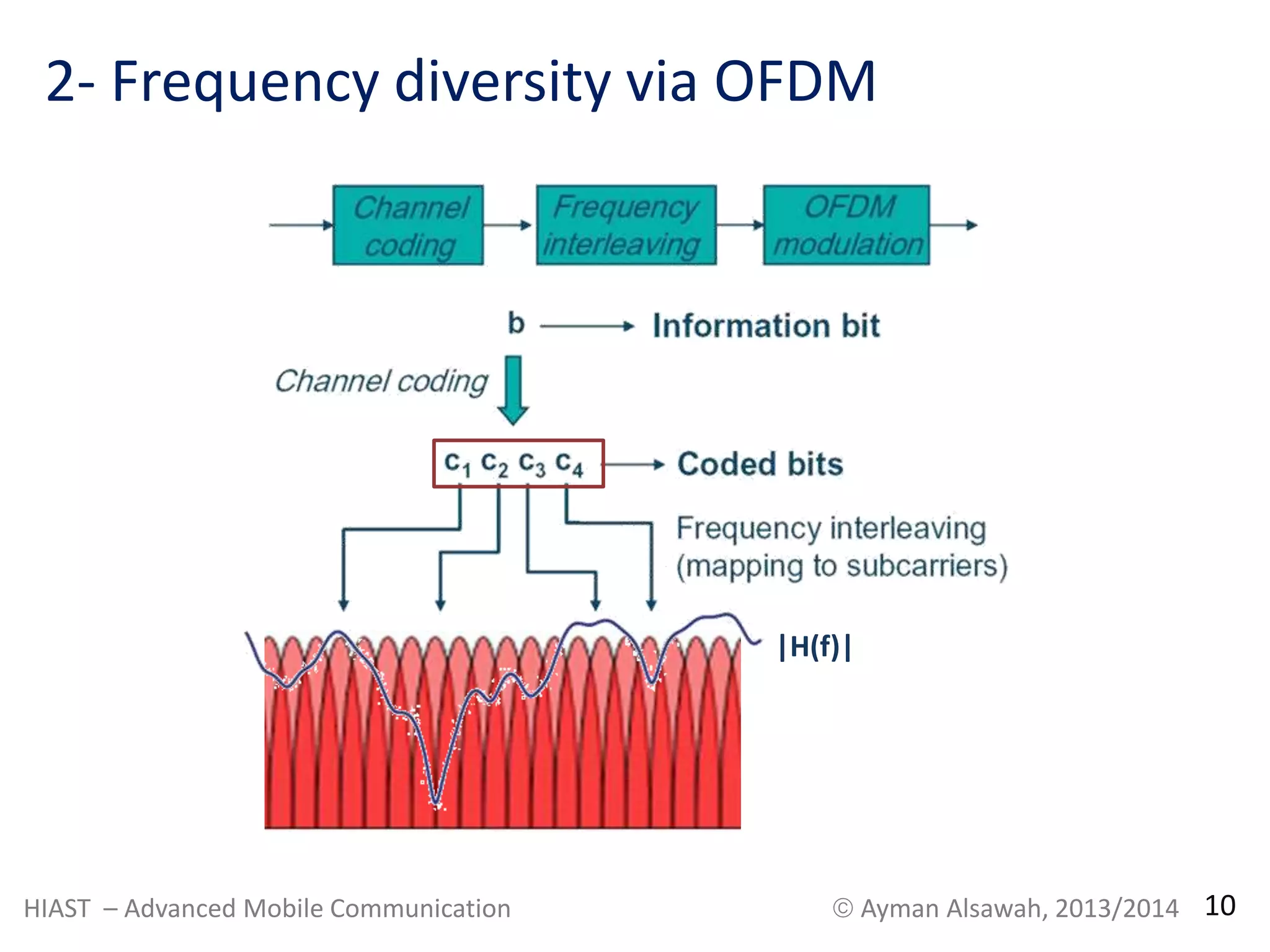 2- Frequency diversity via OFDM 
|H(f)| 
HIAST – Advanced Mobile Communication  Ayman Alsawah, 2013/2014 10 
 
