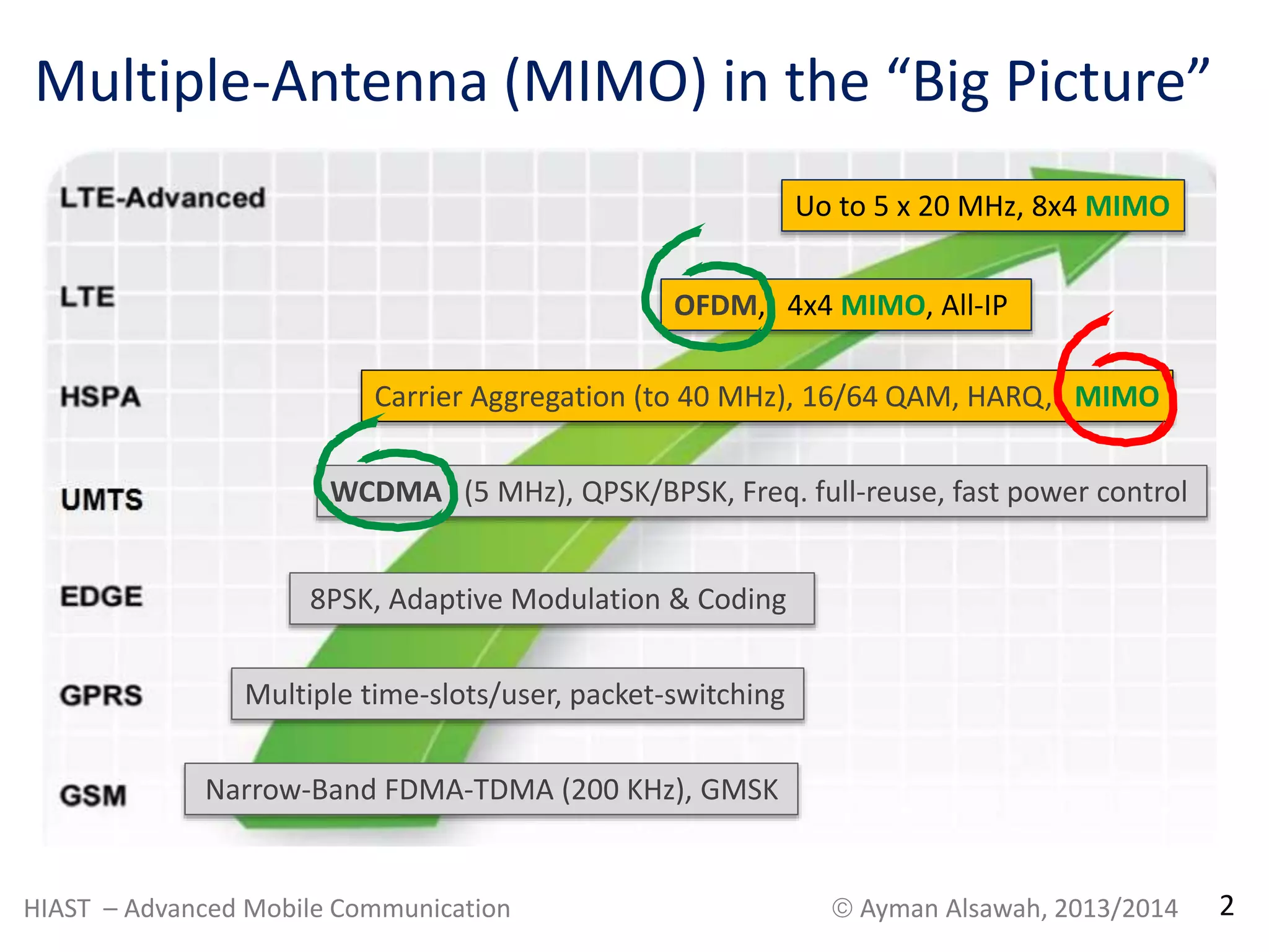 Multiple-Antenna (MIMO) in the “Big Picture” 
Uo to 5 x 20 MHz, 8x4 MIMO 
OFDM, 4x4 MIMO, All-IP 
Carrier Aggregation (to 40 MHz), 16/64 QAM, HARQ, MIMO 
WCDMA (5 MHz), QPSK/BPSK, Freq. full-reuse, fast power control 
8PSK, Adaptive Modulation & Coding 
Multiple time-slots/user, packet-switching 
Narrow-Band FDMA-TDMA (200 KHz), GMSK 
HIAST – Advanced Mobile Communication  Ayman Alsawah, 2013/2014 2 
 