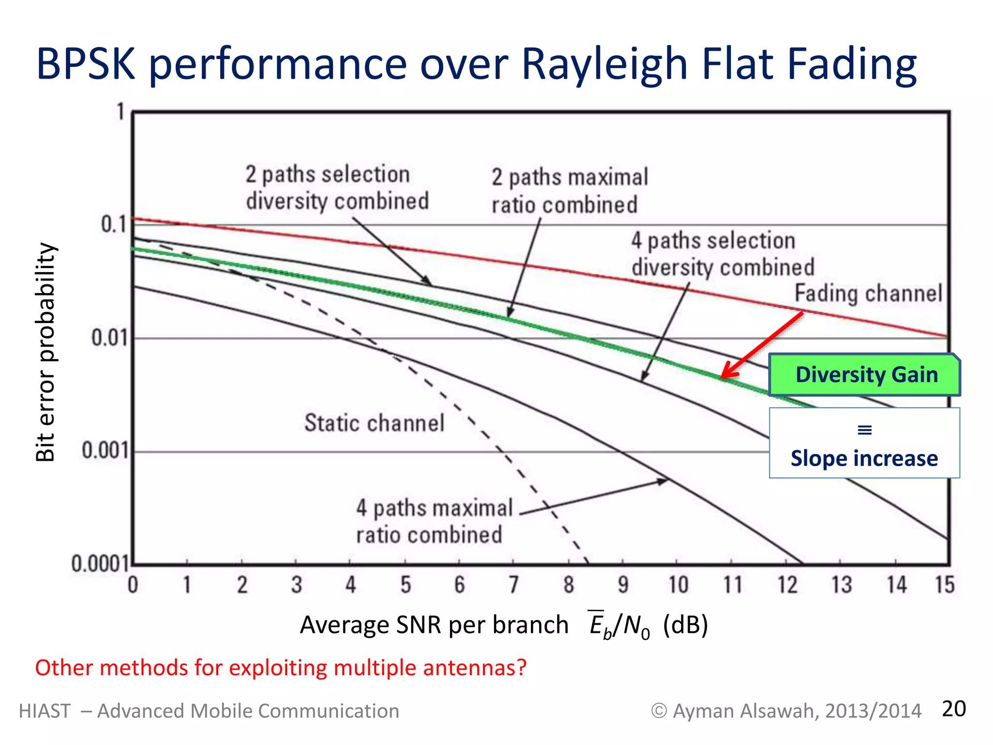 BPSK performance over Rayleigh Flat Fading 
Bit error probability 
Average SNR per branch Eb/N0 (dB) 
Other methods for exploiting multiple antennas? 
Diversity Gain 
 
Slope increase 
HIAST – Advanced Mobile Communication  Ayman Alsawah, 2013/2014 20 
 