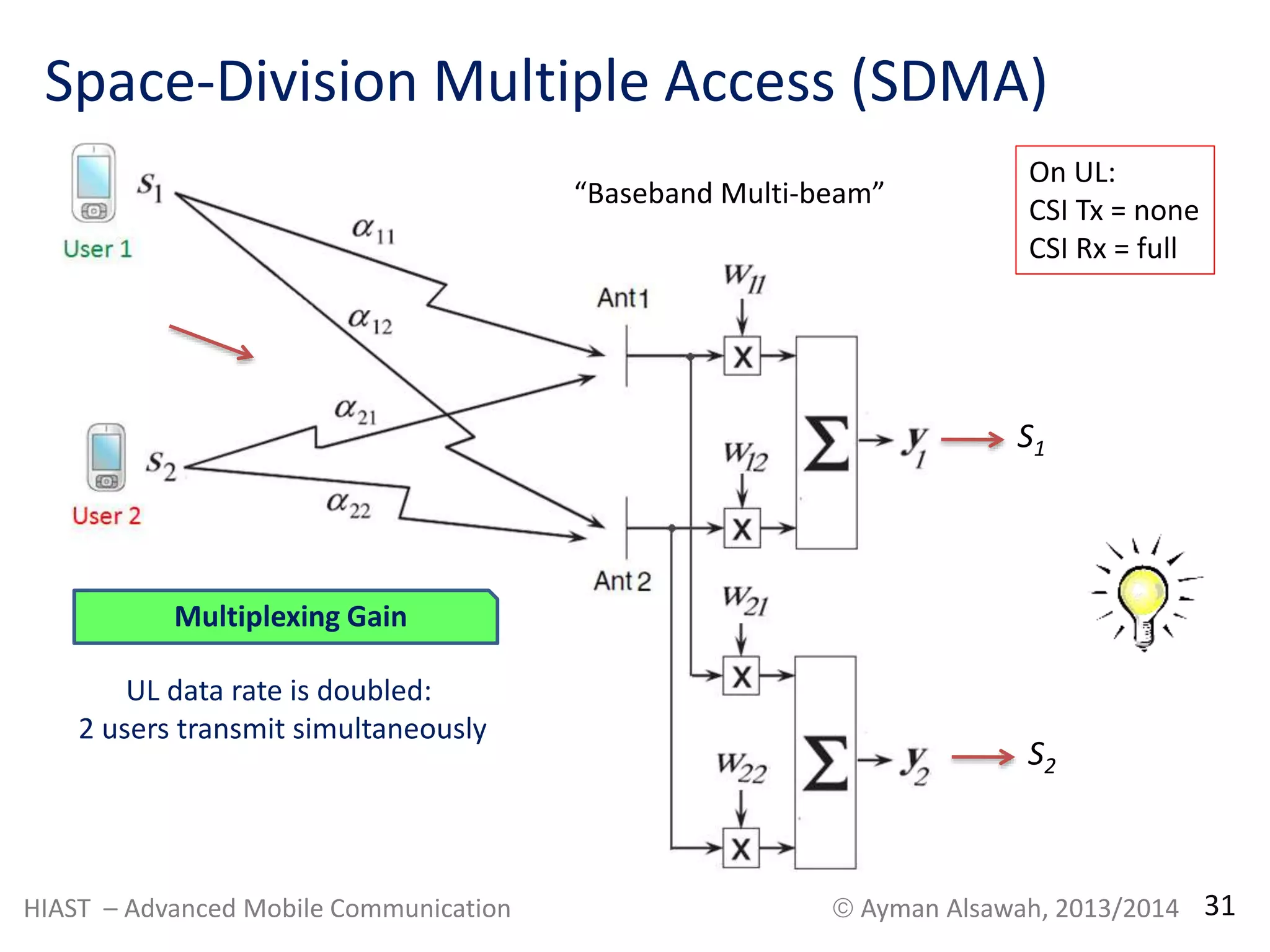 Space-Division Multiple Access (SDMA) 
On UL: 
CSI Tx = none 
CSI Rx = full 
S1 
S2 
“Baseband Multi-beam” 
Multiplexing Gain 
UL data rate is doubled: 
2 users transmit simultaneously 
HIAST – Advanced Mobile Communication  Ayman Alsawah, 2013/2014 31 
 