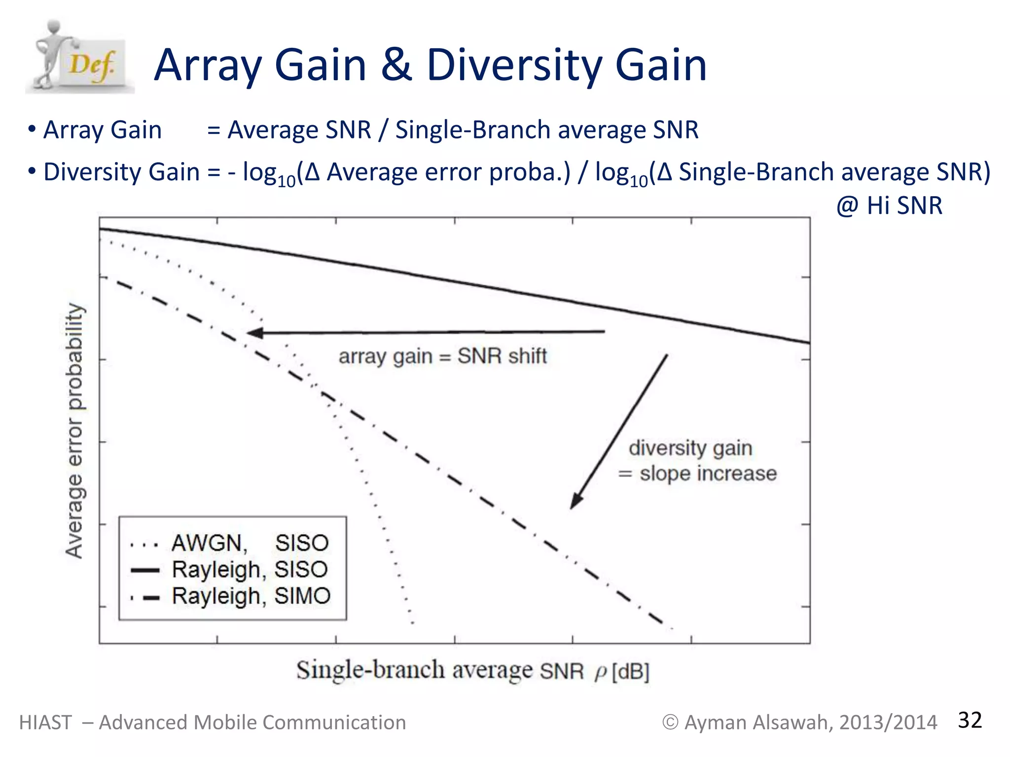 Array Gain & Diversity Gain 
• Array Gain = Average SNR / Single-Branch average SNR 
• Diversity Gain = - log10(Δ Average error proba.) / log10(Δ Single-Branch average SNR) 
@ Hi SNR 
HIAST – Advanced Mobile Communication  Ayman Alsawah, 2013/2014 32 
 