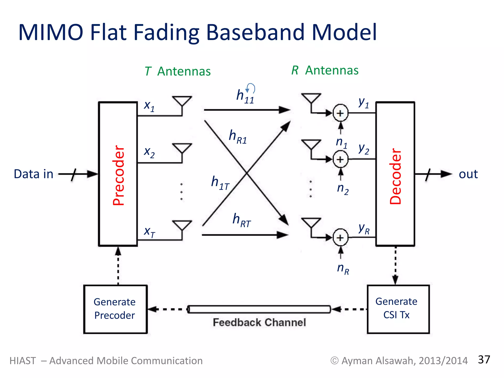 MIMO Flat Fading Baseband Model 
Precoder 
Decoder 
Data in out 
Generate 
CSI Tx 
Generate 
Precoder 
T Antennas R Antennas 
hRT 
n1 
n2 
nR 
x1 
x2 
xT 
y1 
y2 
yR 
hR1 
h1T 
h11 
HIAST – Advanced Mobile Communication  Ayman Alsawah, 2013/2014 37 
 