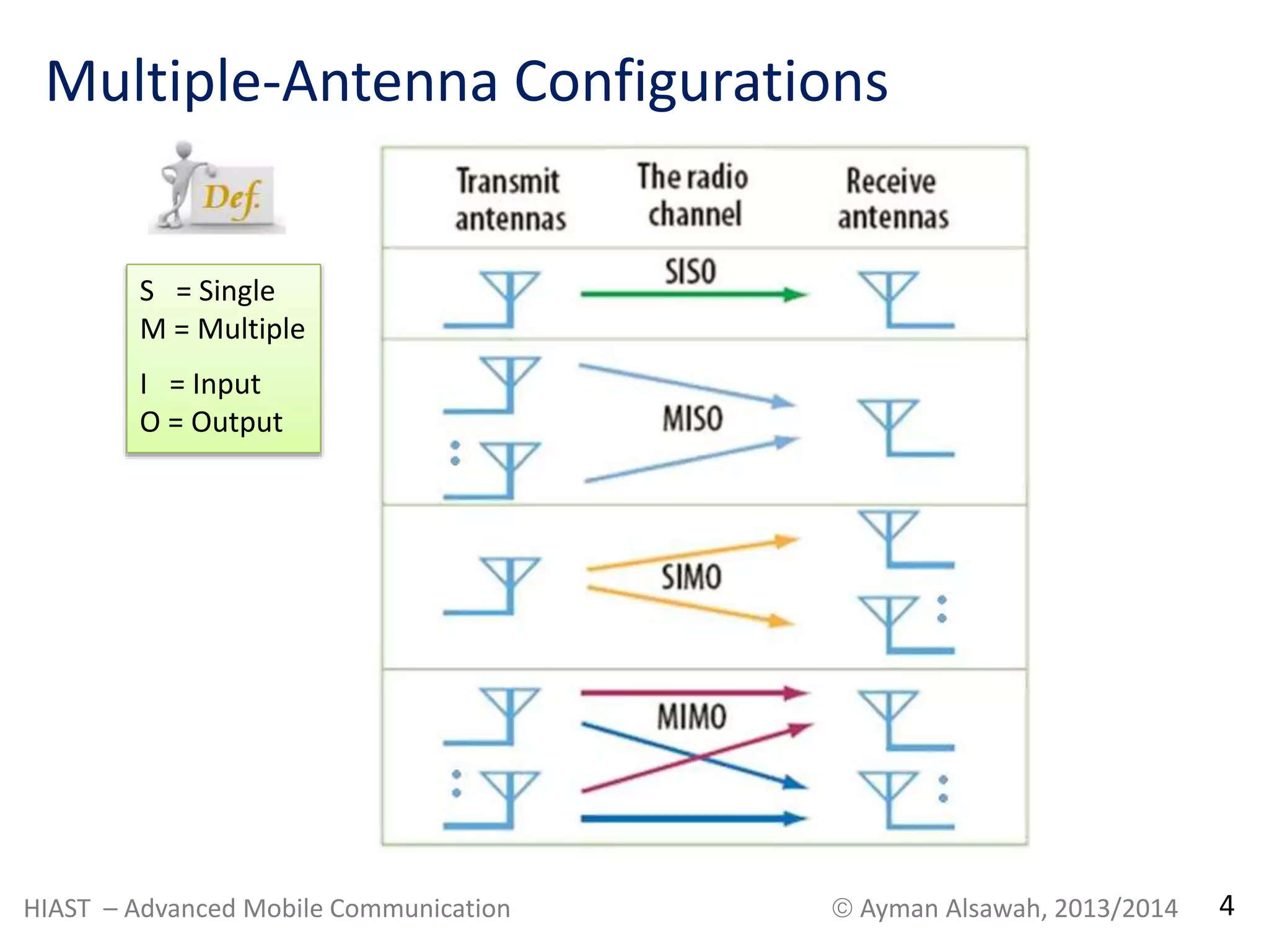 Multiple-Antenna Configurations 
S = Single 
M = Multiple 
I = Input 
O = Output 
HIAST – Advanced Mobile Communication  Ayman Alsawah, 2013/2014 4 
 