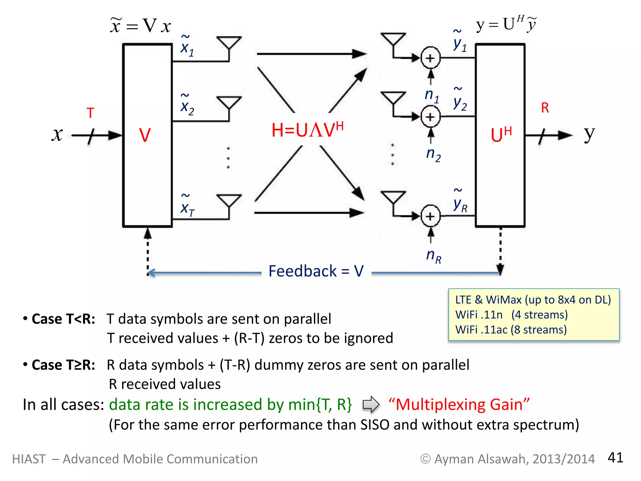 x x V~y H ~ U y  
~ 
~ 
~ 
~ 
T R 
x 
V 
H=UVH UH ~ 
• Case T<R: T data symbols are sent on parallel 
T received values + (R-T) zeros to be ignored 
n1 
n2 
nR 
~ 
• Case T≥R: R data symbols + (T-R) dummy zeros are sent on parallel 
R received values 
In all cases: data rate is increased by min{T, R} “Multiplexing Gain” 
(For the same error performance than SISO and without extra spectrum) 
y 
x1 
x2 
xT 
y1 
y2 
yR 
Feedback = V 
LTE & WiMax (up to 8x4 on DL) 
WiFi .11n (4 streams) 
WiFi .11ac (8 streams) 
HIAST – Advanced Mobile Communication  Ayman Alsawah, 2013/2014 41 
 