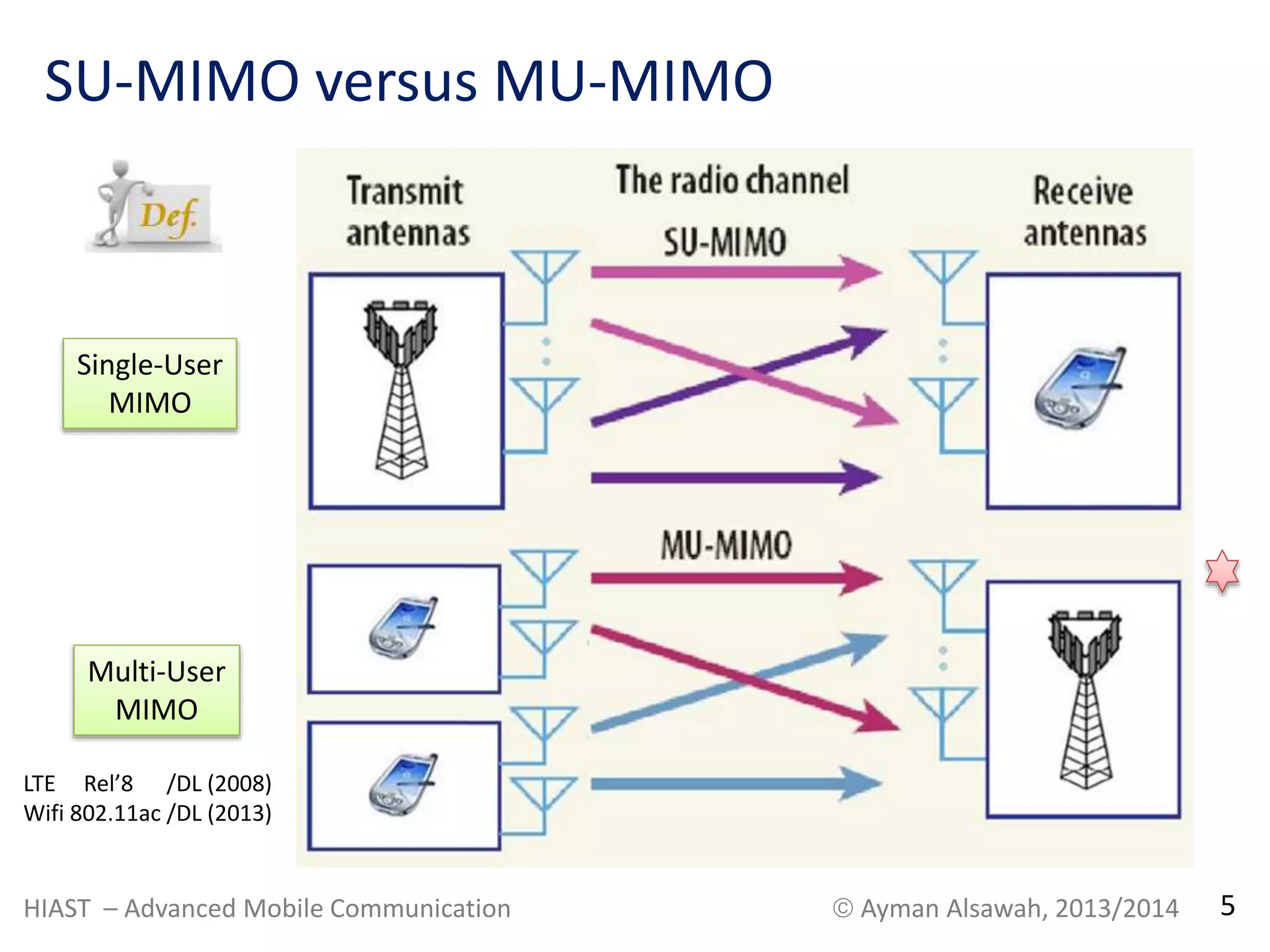 SU-MIMO versus MU-MIMO 
Single-User 
MIMO 
Multi-User 
MIMO 
LTE Rel’8 /DL (2008) 
Wifi 802.11ac /DL (2013) 
HIAST – Advanced Mobile Communication  Ayman Alsawah, 2013/2014 5 
 